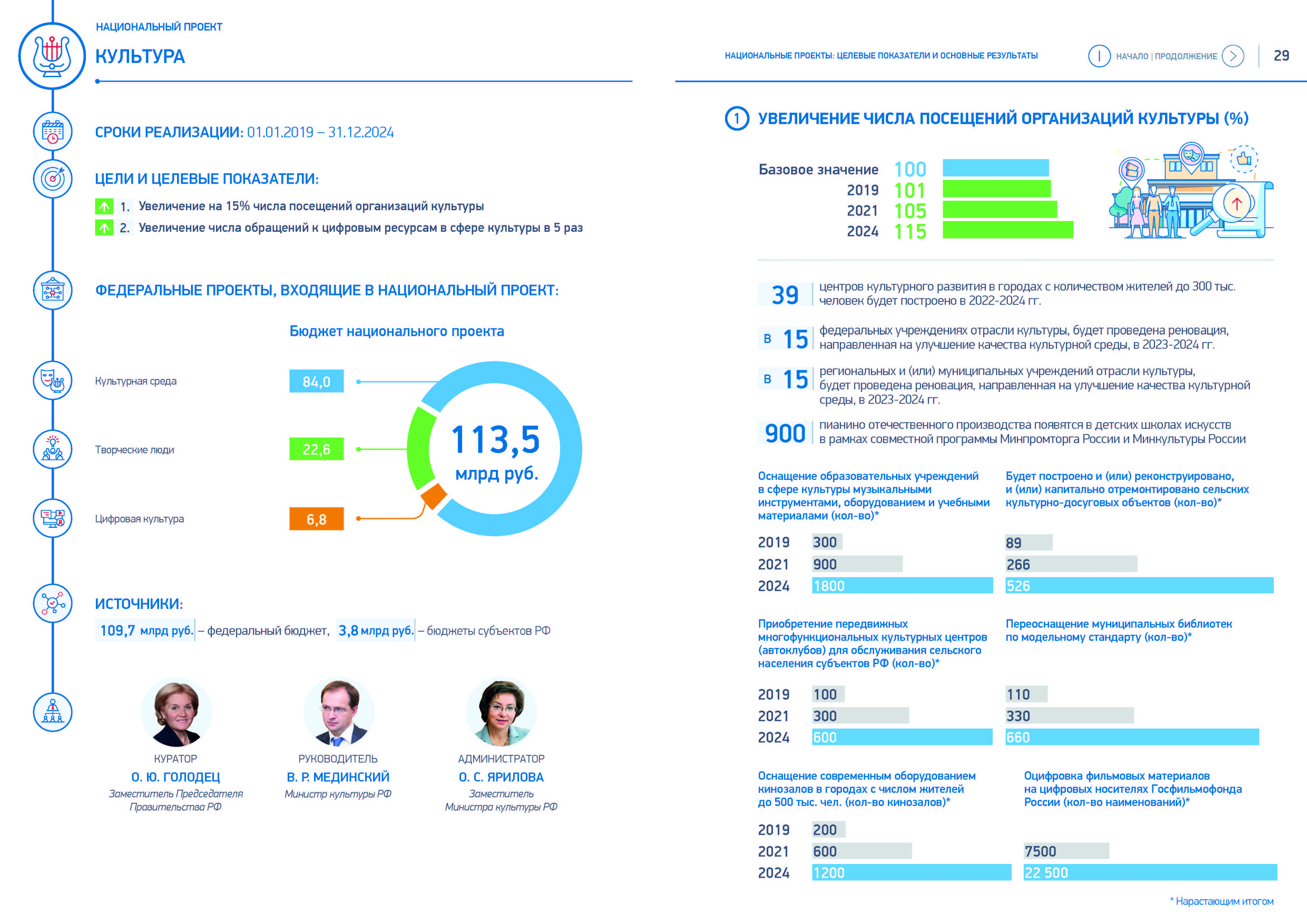 Информация по нацпроекту Культура 1