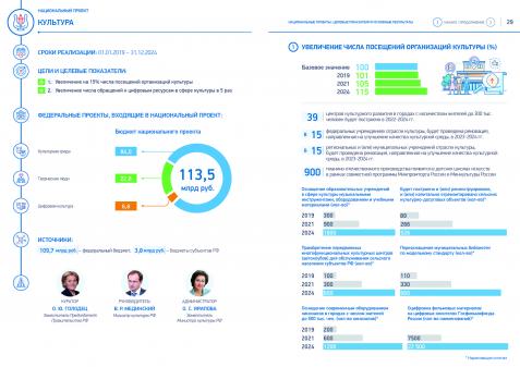 Информация по нацпроекту Культура